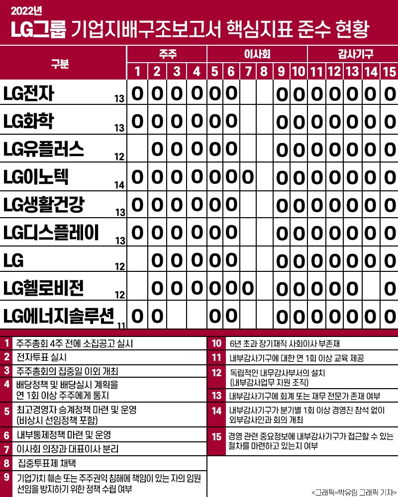 LG이노텍이 지배구조 우등생 된 이유는 < 주주행동 < 기사본문 - 주주경제신문