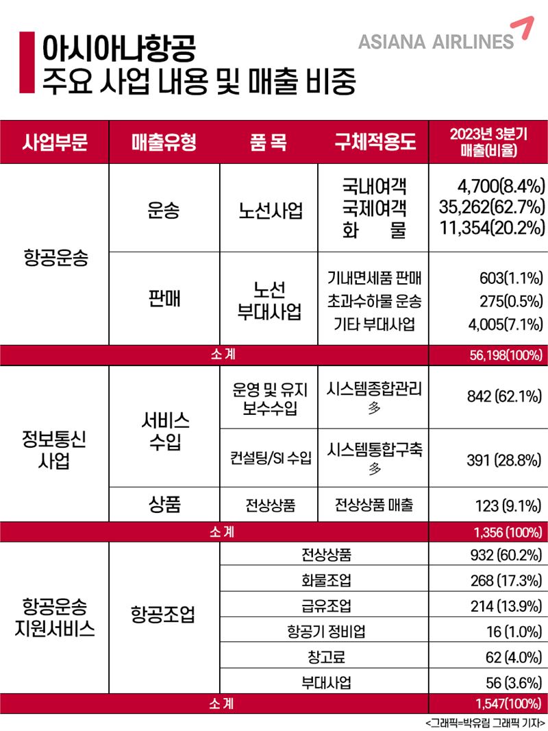 살까 , 말까] 합병 9부 능선 넘은 아시아나항공 < 주주환원 < 기사본문 - 주주경제신문
