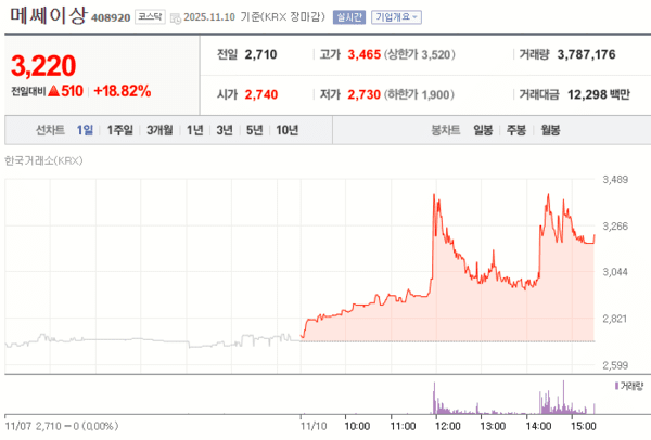 메쎄이상 10일 주가 변화 [자료=네이버증권]