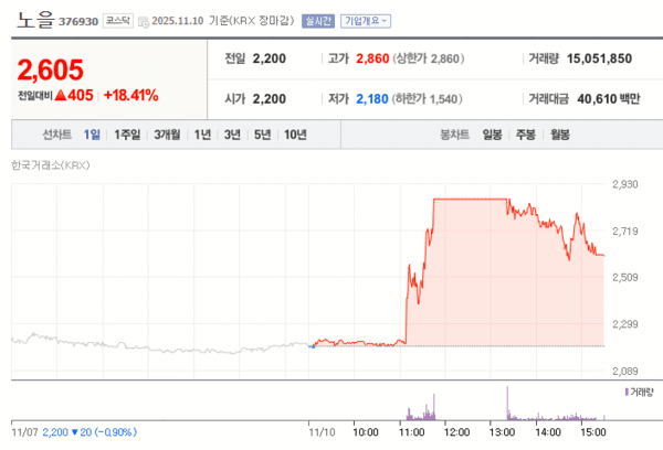 노을 10일 주가 변화 [자료=네이버증권]