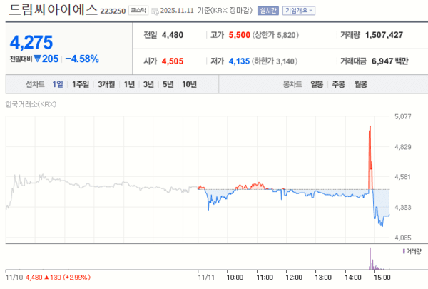 드림씨아이에스 11일 주가 변화 [자료=네이버증권]