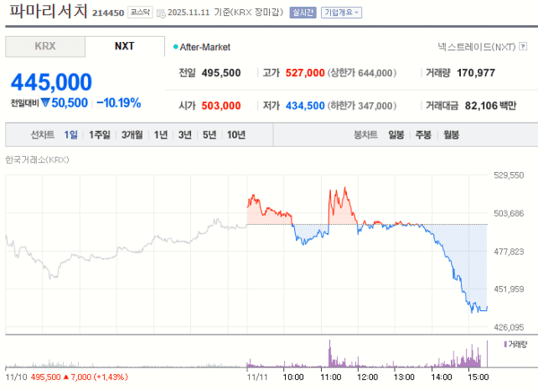 파마리서치 11일 주가 변화 [자료=네이버증권]