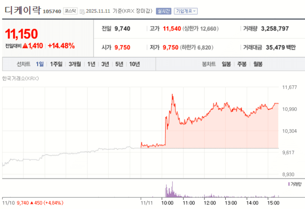 디케이락 11일 주가 변화 [자료=네이버증권]