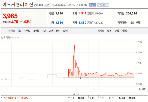 이노시뮬레이션 11일 주가 변화 [자료=네이버증권]