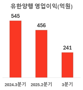 자료 : 금융감독원 전자공시시스템