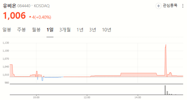 유비온 12일 주가 변화 [자료=네이버증권]