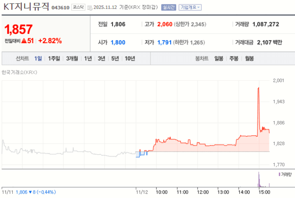 KT지니뮤직 12일 주가 변화 [자료=네이버증권]