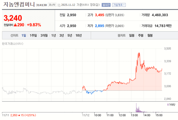 지놈앤컴퍼니 12일 주가 변화 [자료=네이버증권]