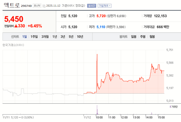 액트로 12일 주가 변화 [자료=네이버증권]