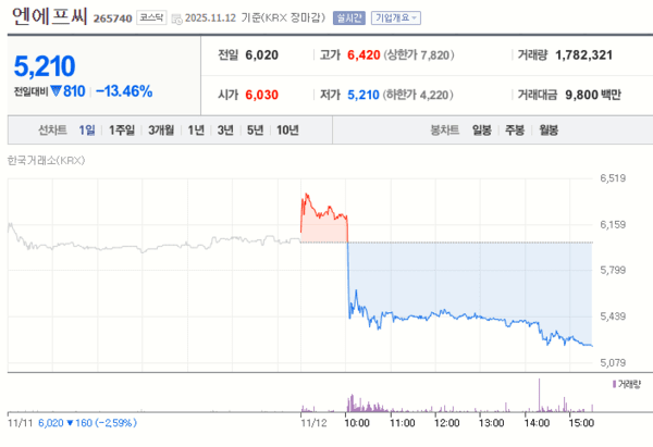 엔에프씨 12일 주가 변화 [자료=네이버증권]