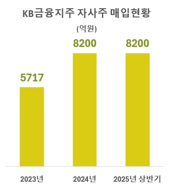 자료 : KB금융지주