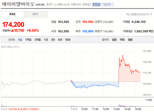 에이비엘바이오 14일 주가 변화 [자료=네이버증권]
