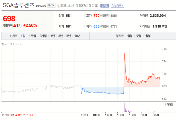 SGA솔루션즈 14일 주가 변화 [자료=네이버증권]