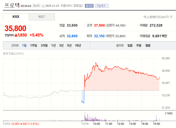 프로텍 14일 주가 변화 [자료=네이버증권]