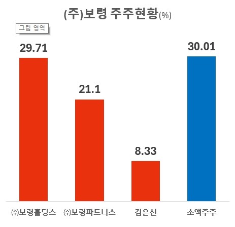 자료 : 금융감독원 전자공시시스템                                                                            ​​​​​​​ 소액주주는 2024년 말 기준, 나머지는 2025년 6월 말 기준 적용. 