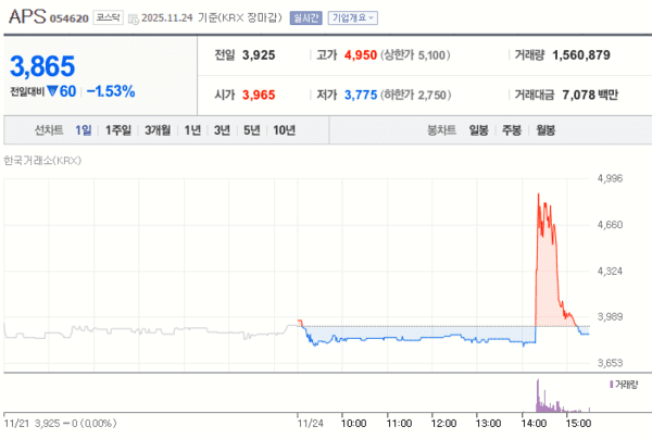 APS 24일 주가 변화 [자료=네이버증권]