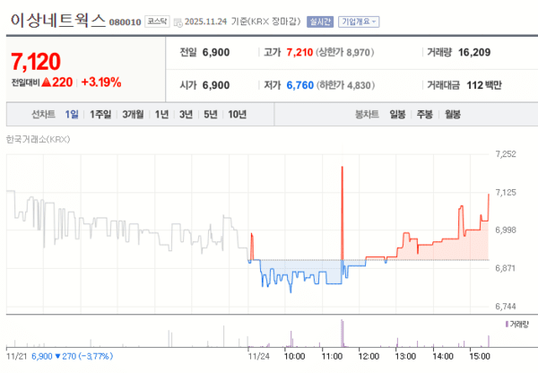 이상네트웍스 24일 주가 변화 [자료=네이버증권]
