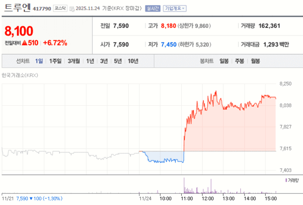 트루엔 24일 주가 변화 [자료=네이버증권]