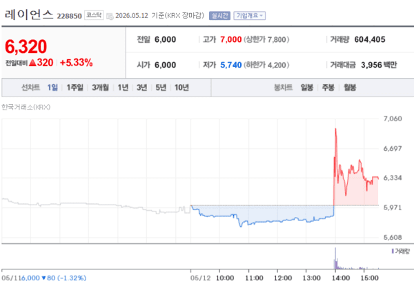공시 직전인 오후 1시 57분 5,880원이었던 주가는 공시 발표 시점인 1시 58분 6,590원으로 급등했다. 이후 2시 01분에는 7,000원까지 치솟으며 18%가량 상승했다. 종가는 전날 대비 5.33% 상승한 6,320원으로 마감했다.
