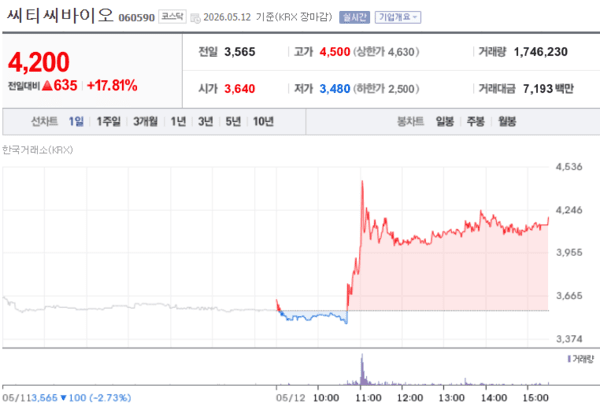 공시 직전인 오전 10시 41분 3,480원이었던 주가는 공시 발표 시점인 10시 42분 3,750원으로 상승했다. 이후 11시를 넘어서며 4,500원까지 오르며 상한가까지 근접했다. 종가는 전날 대비 17.81% 상승한 4,200원을 기록했다.
