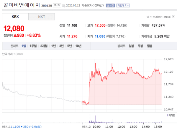 공시 직전인 오전 9시 33분 11,150원이었던 주가는 공시 발표 시점인 9시 34분 11,620원으로 상승했다. 이후 10시 직후에는 12,500원까지 오르며 12.6%까지 상승했다. 종가는 전날 대비 8.83% 상승한 12,080원으로 마감했다.