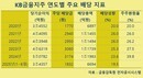 [주주경영 보고서] 리딩금융의 힘…KB금융지주, 주주환원율 50% 넘는다